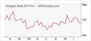 手机声望改变图表 Doogee Note 59 Pro+