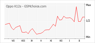 Gráfico de los cambios de popularidad Oppo K12s