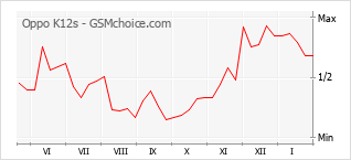 Grafico di modifiche della popolarità del telefono cellulare Oppo K12s