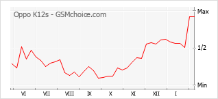 Populariteit van de telefoon: diagram Oppo K12s