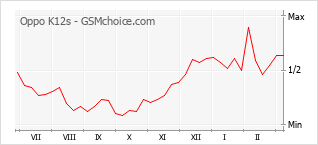 Traçar mudanças de populariedade do telemóvel Oppo K12s