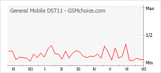 Gráfico de los cambios de popularidad General Mobile DST11