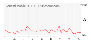Le graphique de popularité de General Mobile DST11