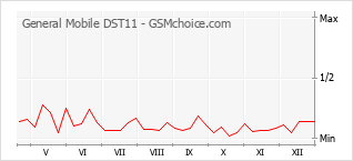 Grafico di modifiche della popolarità del telefono cellulare General Mobile DST11