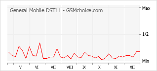 Populariteit van de telefoon: diagram General Mobile DST11