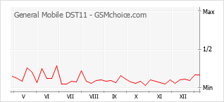 Traçar mudanças de populariedade do telemóvel General Mobile DST11