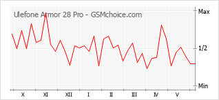 Gráfico de los cambios de popularidad Ulefone Armor 28 Pro