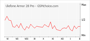 Grafico di modifiche della popolarità del telefono cellulare Ulefone Armor 28 Pro