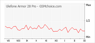 Populariteit van de telefoon: diagram Ulefone Armor 28 Pro
