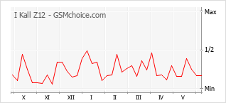 Grafico di modifiche della popolarità del telefono cellulare I Kall Z12