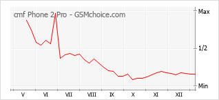 Diagramm der Poplularitätveränderungen von cmf Phone 2 Pro
