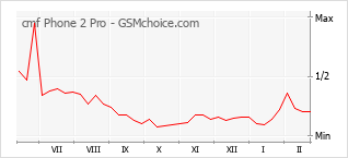 Gráfico de los cambios de popularidad cmf Phone 2 Pro