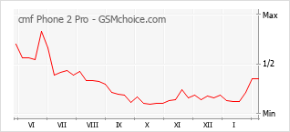 Grafico di modifiche della popolarità del telefono cellulare cmf Phone 2 Pro