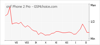 Populariteit van de telefoon: diagram cmf Phone 2 Pro