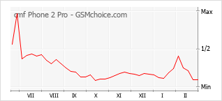 Traçar mudanças de populariedade do telemóvel cmf Phone 2 Pro
