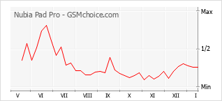 Diagramm der Poplularitätveränderungen von Nubia Pad Pro