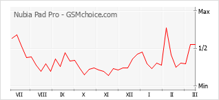 Grafico di modifiche della popolarità del telefono cellulare Nubia Pad Pro