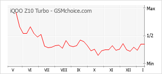 Diagramm der Poplularitätveränderungen von iQOO Z10 Turbo