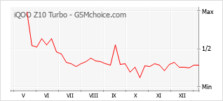 Grafico di modifiche della popolarità del telefono cellulare iQOO Z10 Turbo