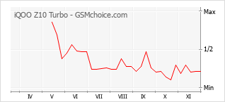 Traçar mudanças de populariedade do telemóvel iQOO Z10 Turbo