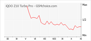 Gráfico de los cambios de popularidad iQOO Z10 Turbo Pro