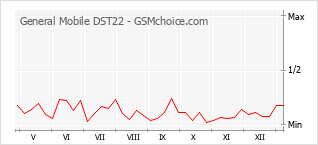 Gráfico de los cambios de popularidad General Mobile DST22