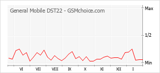 Le graphique de popularité de General Mobile DST22