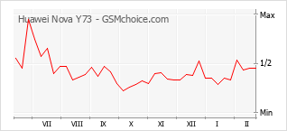 Diagramm der Poplularitätveränderungen von Huawei Nova Y73