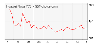 Grafico di modifiche della popolarità del telefono cellulare Huawei Nova Y73