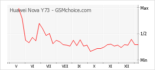 Populariteit van de telefoon: diagram Huawei Nova Y73