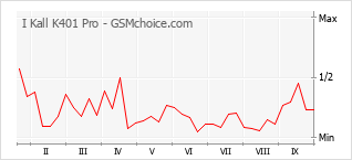 Grafico di modifiche della popolarità del telefono cellulare I Kall K401 Pro
