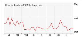 Diagramm der Poplularitätveränderungen von Unonu Rush