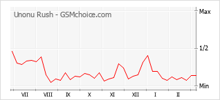 Gráfico de los cambios de popularidad Unonu Rush