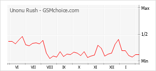 Grafico di modifiche della popolarità del telefono cellulare Unonu Rush