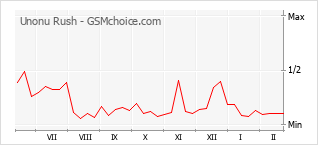 Populariteit van de telefoon: diagram Unonu Rush