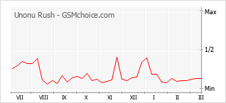 Traçar mudanças de populariedade do telemóvel Unonu Rush