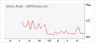 手機聲望改變圖表 Unonu Rush