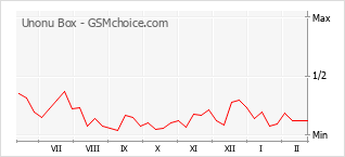 Diagramm der Poplularitätveränderungen von Unonu Box