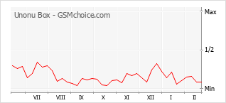 Grafico di modifiche della popolarità del telefono cellulare Unonu Box