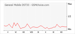 Gráfico de los cambios de popularidad General Mobile DST33