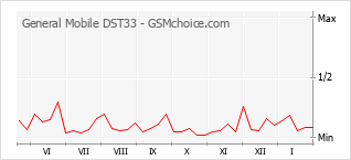 Le graphique de popularité de General Mobile DST33