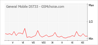 Populariteit van de telefoon: diagram General Mobile DST33