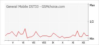 Traçar mudanças de populariedade do telemóvel General Mobile DST33
