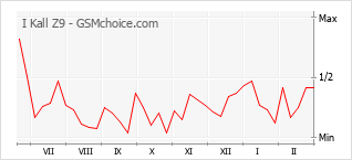Diagramm der Poplularitätveränderungen von I Kall Z9