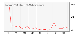Diagramm der Poplularitätveränderungen von Teclast P50 Mini