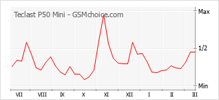 Popularity chart of Teclast P50 Mini