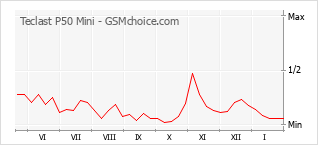 Gráfico de los cambios de popularidad Teclast P50 Mini
