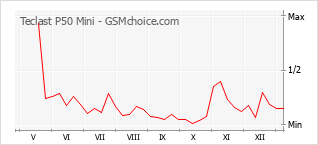 Grafico di modifiche della popolarità del telefono cellulare Teclast P50 Mini