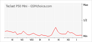 Traçar mudanças de populariedade do telemóvel Teclast P50 Mini