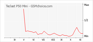 Диаграмма изменений популярности телефона Teclast P50 Mini